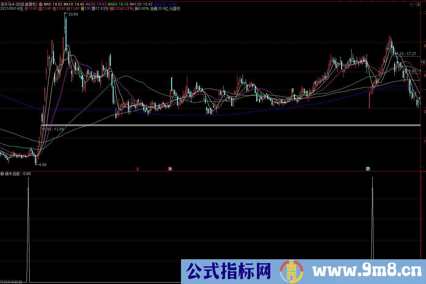 就只用这个选股 成功率达到97%左右 骑牛 通达信副图/选股指标 九毛八公式指标网介绍