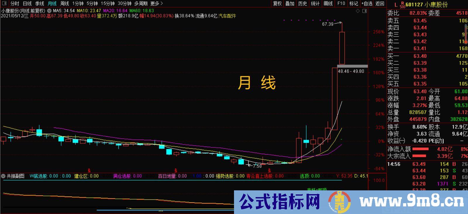 共振 满量 5日线战法 通达信指标 源码 贴图 使用说明