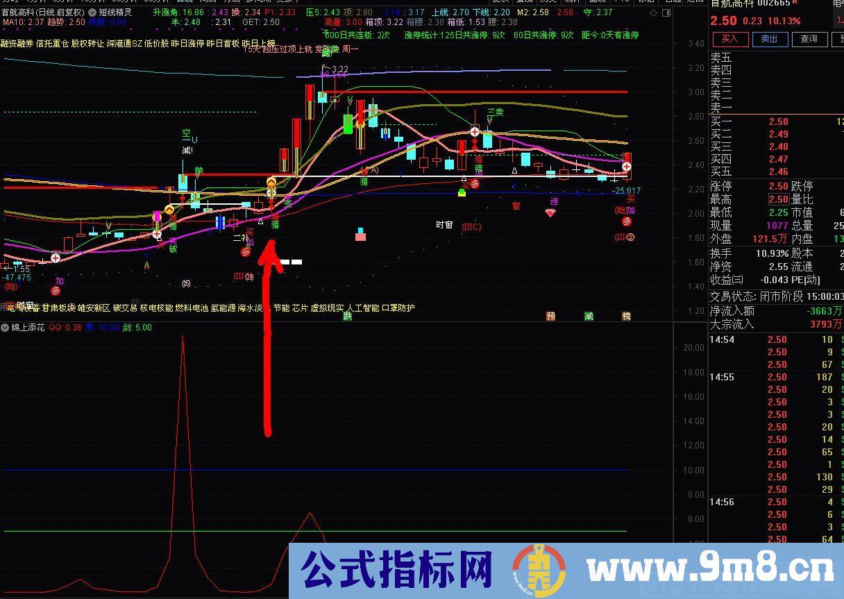 适合下午2点后及收盘后的分析的指标——锦上添花 通达信副图指标 贴图