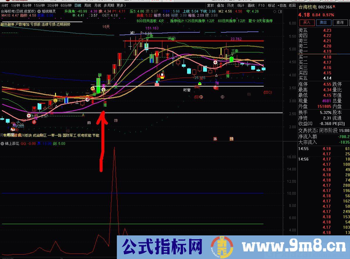 适合下午2点后及收盘后的分析的指标 涨停板鉴别器 通达信副图指标 贴图