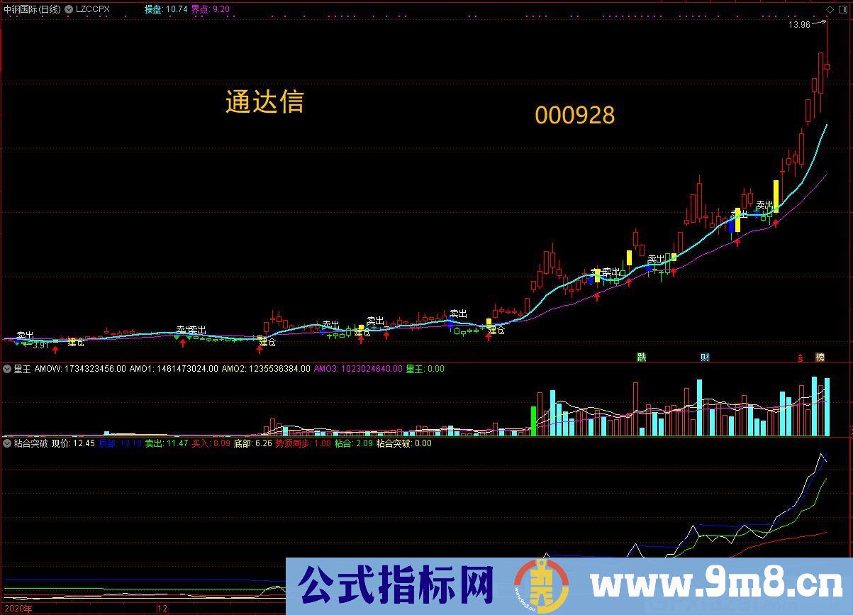 益盟VIP收费指标 粘合突破 强化改进 通达信副图指标 贴图 无未来