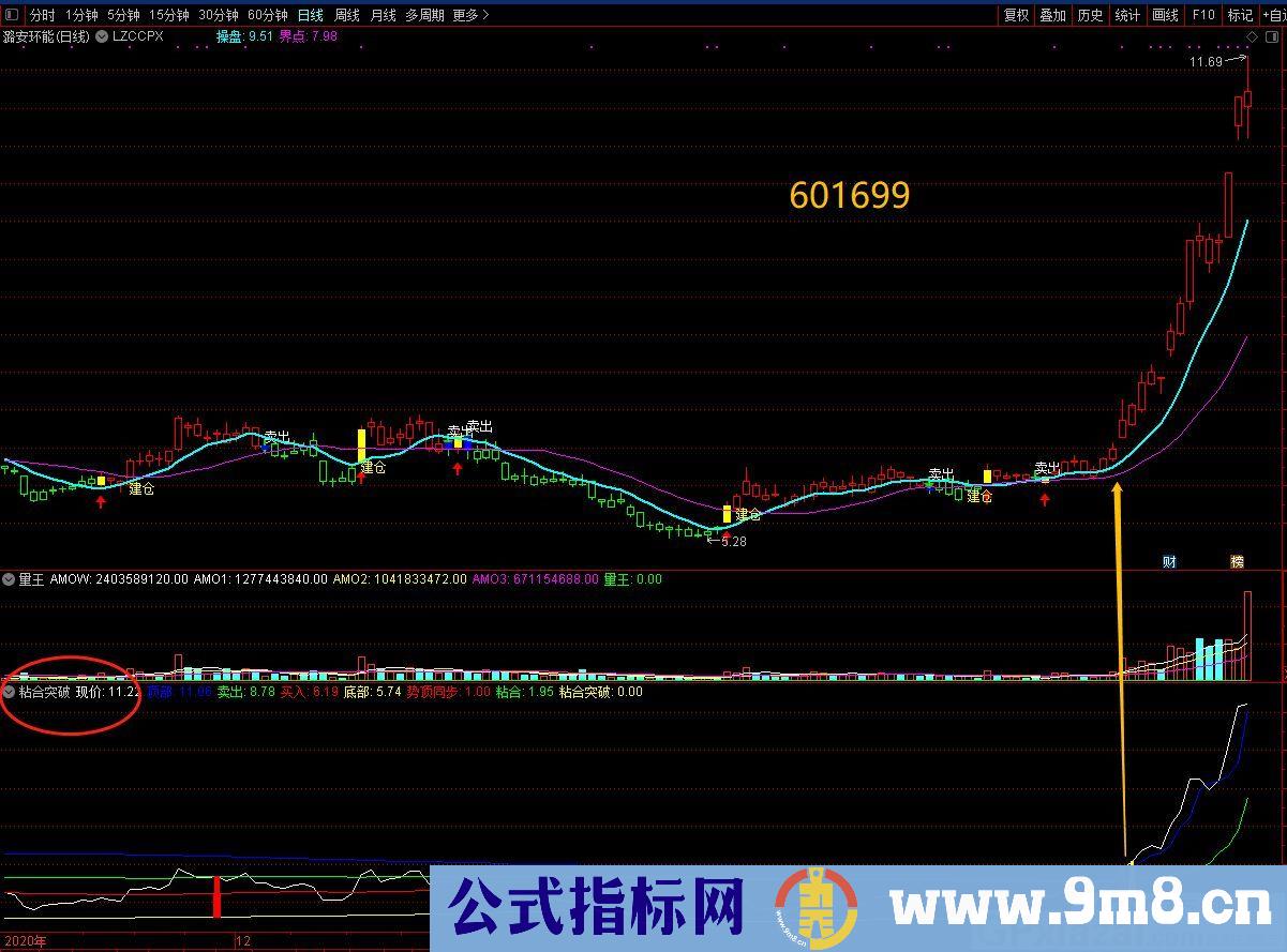 益盟VIP收费指标 粘合突破 强化改进 通达信副图指标 贴图 无未来