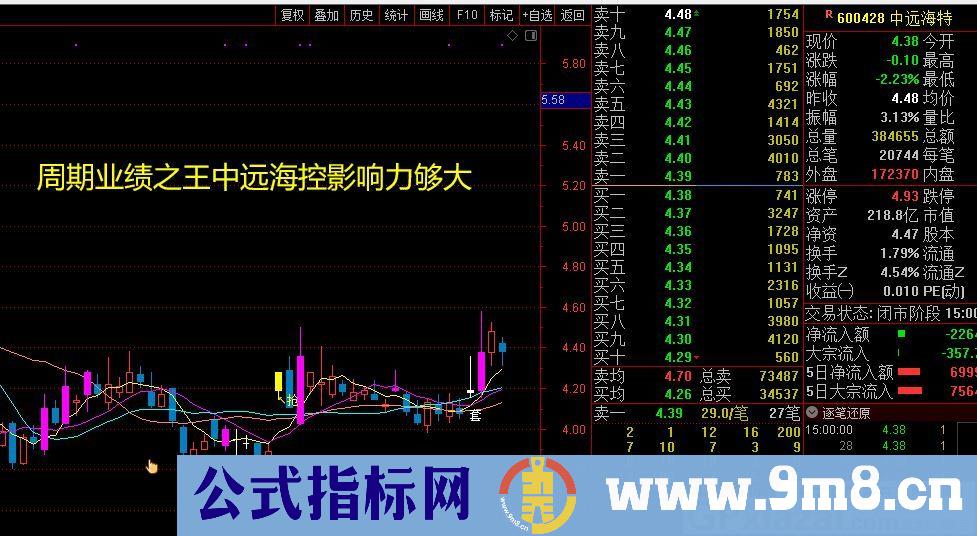 等拉升一抓一个准 大资金收盘被套 通达信主图/副图/选股指标 源码 贴图 无未来