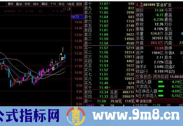 等拉升一抓一个准 大资金收盘被套 通达信主图/副图/选股指标 源码 贴图 无未来