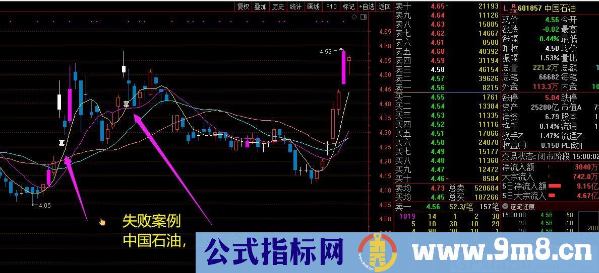 等拉升一抓一个准 大资金收盘被套 通达信主图/副图/选股指标 源码 贴图 无未来