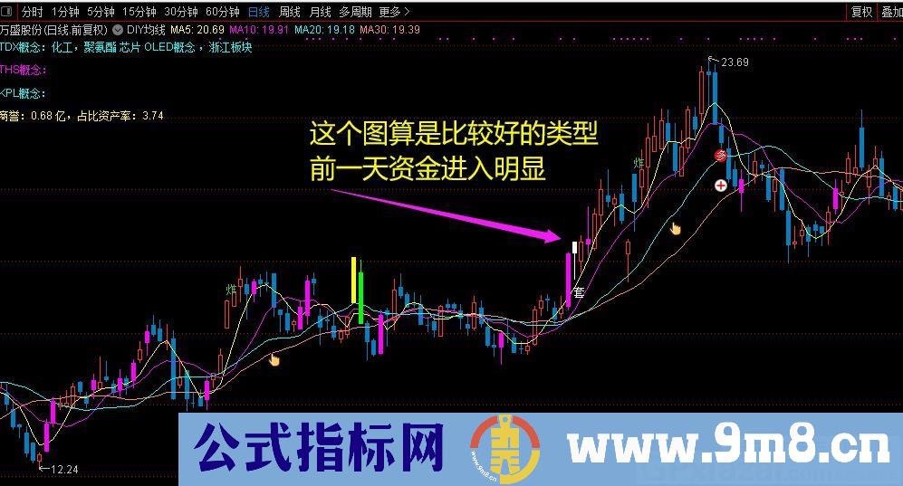 等拉升一抓一个准 大资金收盘被套 通达信主图/副图/选股指标 源码 贴图 无未来