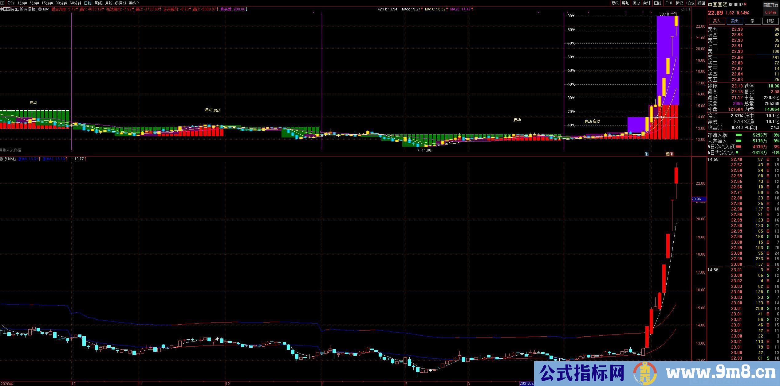 精髓指标 季MA线 指标简洁清爽 通达信副图指标 贴图 无未来