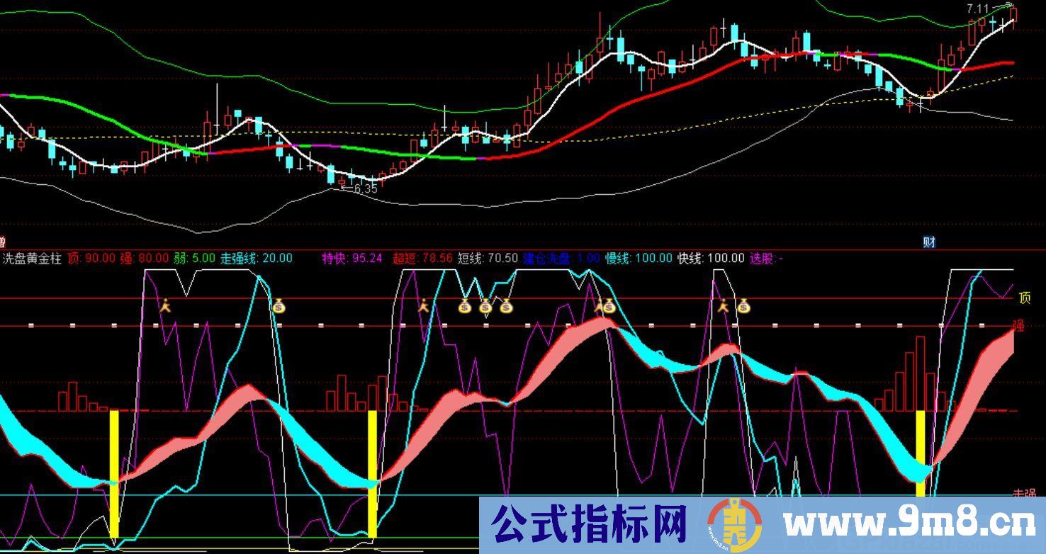 抄底和波段操作使用的指标 洗盘黄金柱 通达信指标 九毛八公式指标网