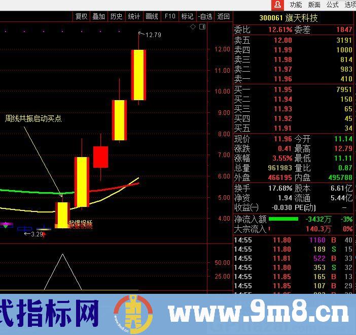 短、中、长线的周线启动买点 通达信副图/选股指标 九毛八公式指标网