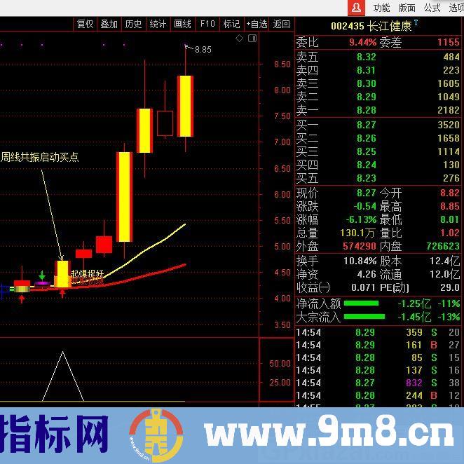 短、中、长线的周线启动买点 通达信副图/选股指标 源码 贴图