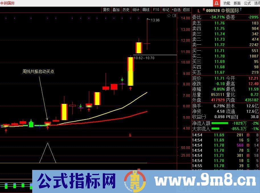 短、中、长线的周线启动买点 通达信副图/选股指标 源码 贴图