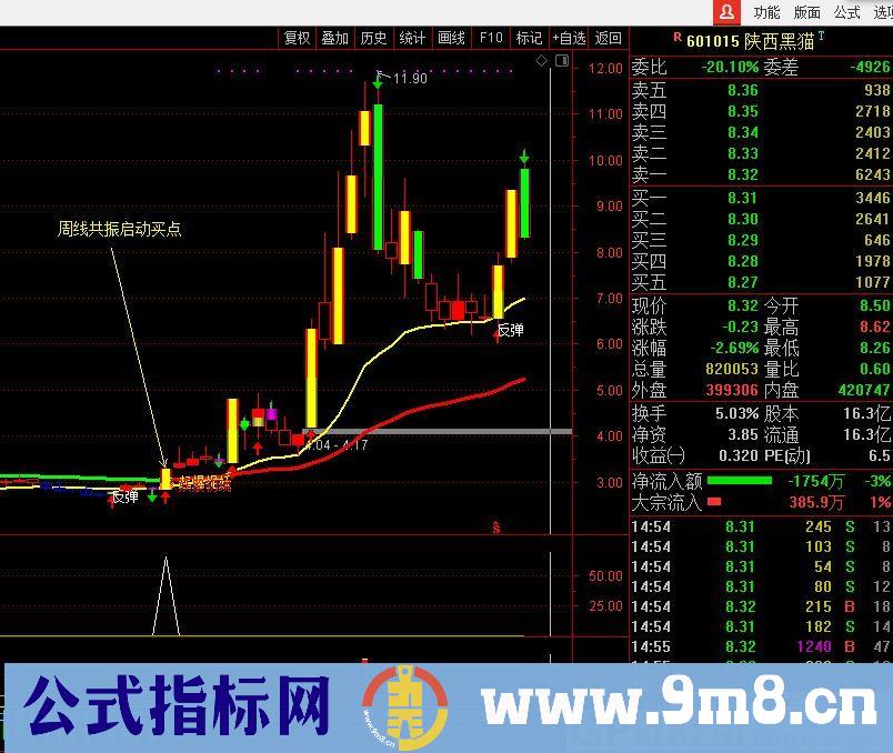 短、中、长线的周线启动买点 通达信副图/选股指标 源码 贴图