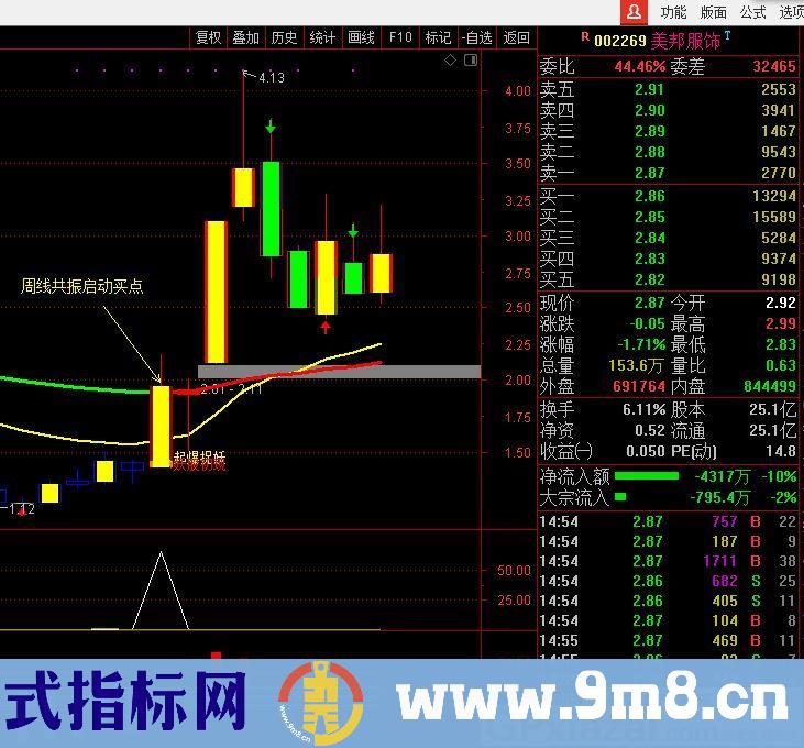 短、中、长线的周线启动买点 通达信副图/选股指标 源码 贴图