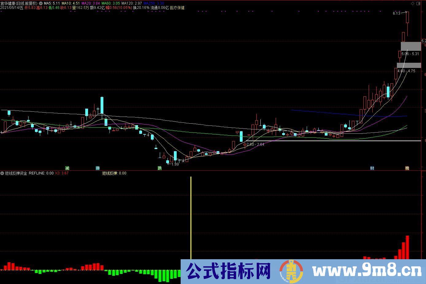 短线反弹资金 通达信副图指标 九毛八公式指标网