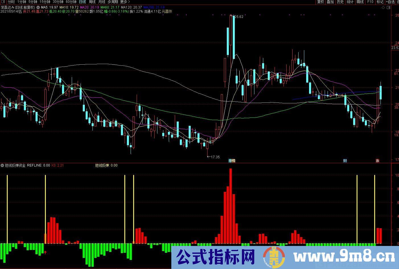 短线反弹资金 通达信副图指标 源码 贴图