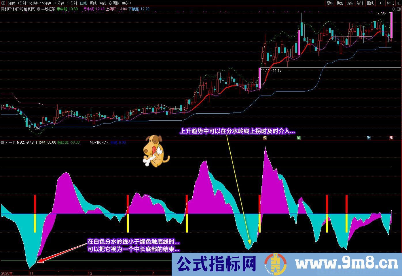 有明确的入场信号 短线波段操作指标 廷进元宝另一半 通达信副图指标 源码 贴图 无未来