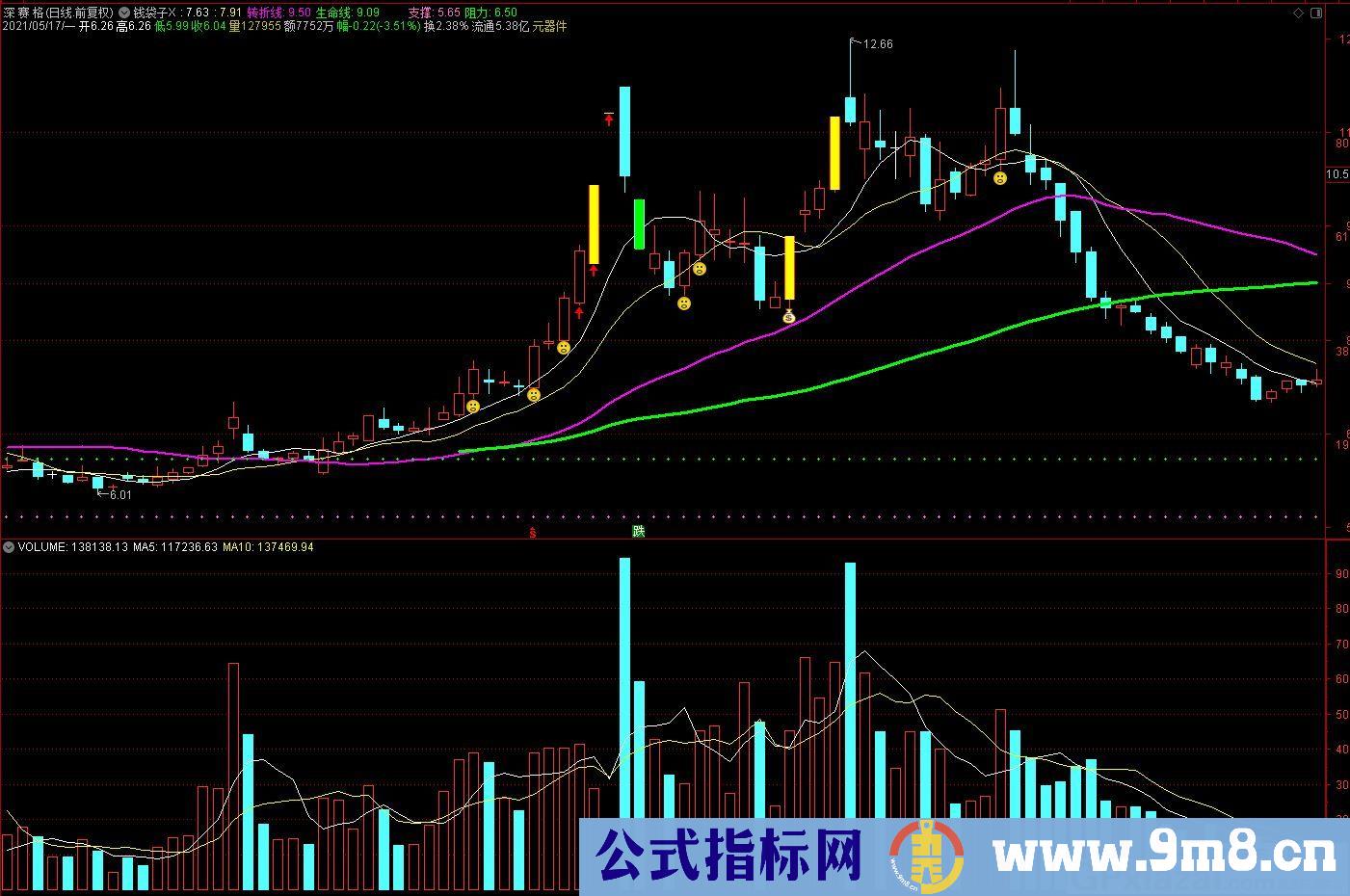 经典笑脸钱袋子 通达信主图/选股指标 九毛八公式指标网