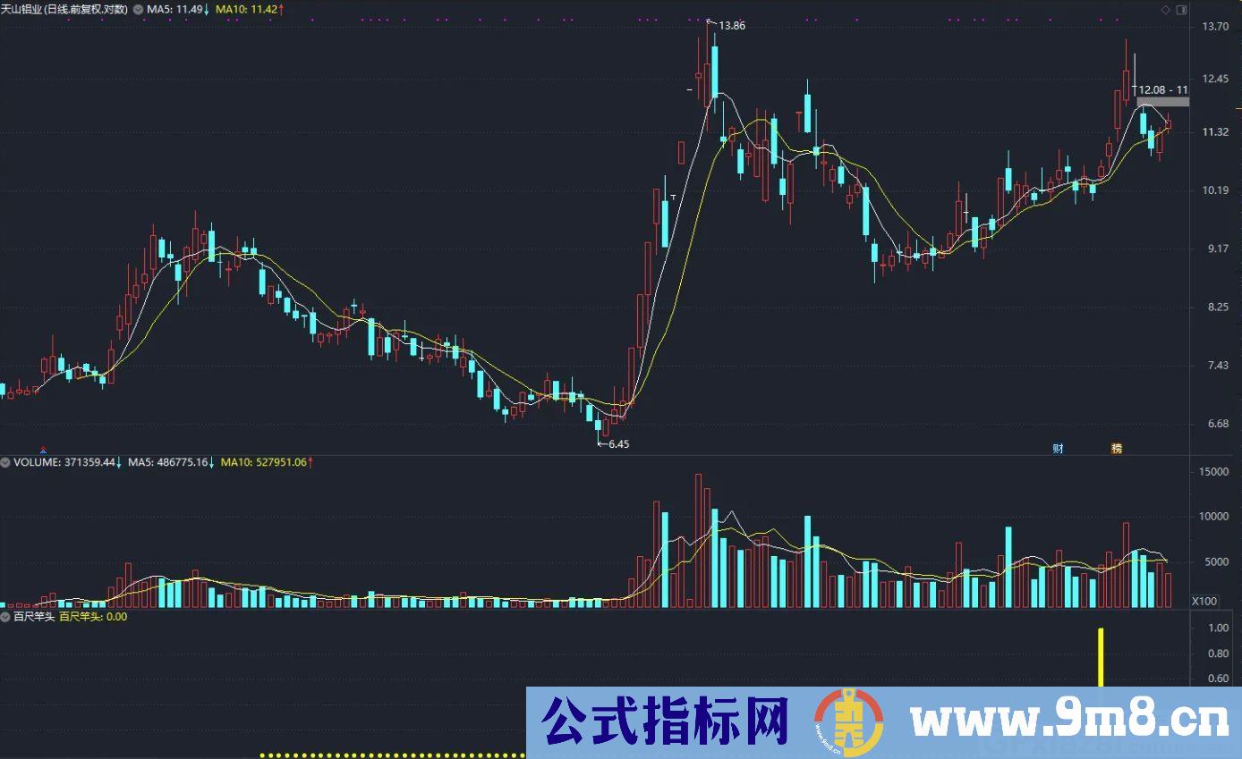 短线操作神器 阻击牛股起爆点 通达信副图/选股指标 源码 贴图 无未来