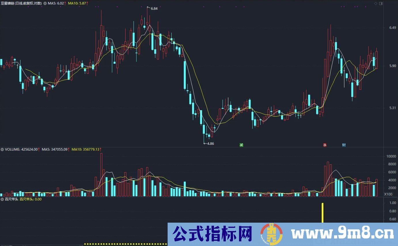 短线操作神器 阻击牛股起爆点 通达信副图/选股指标 源码 贴图 无未来