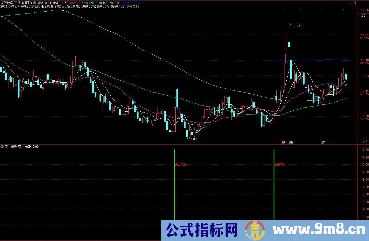 深山老妖 通达信副图/选股指标 源码 贴图