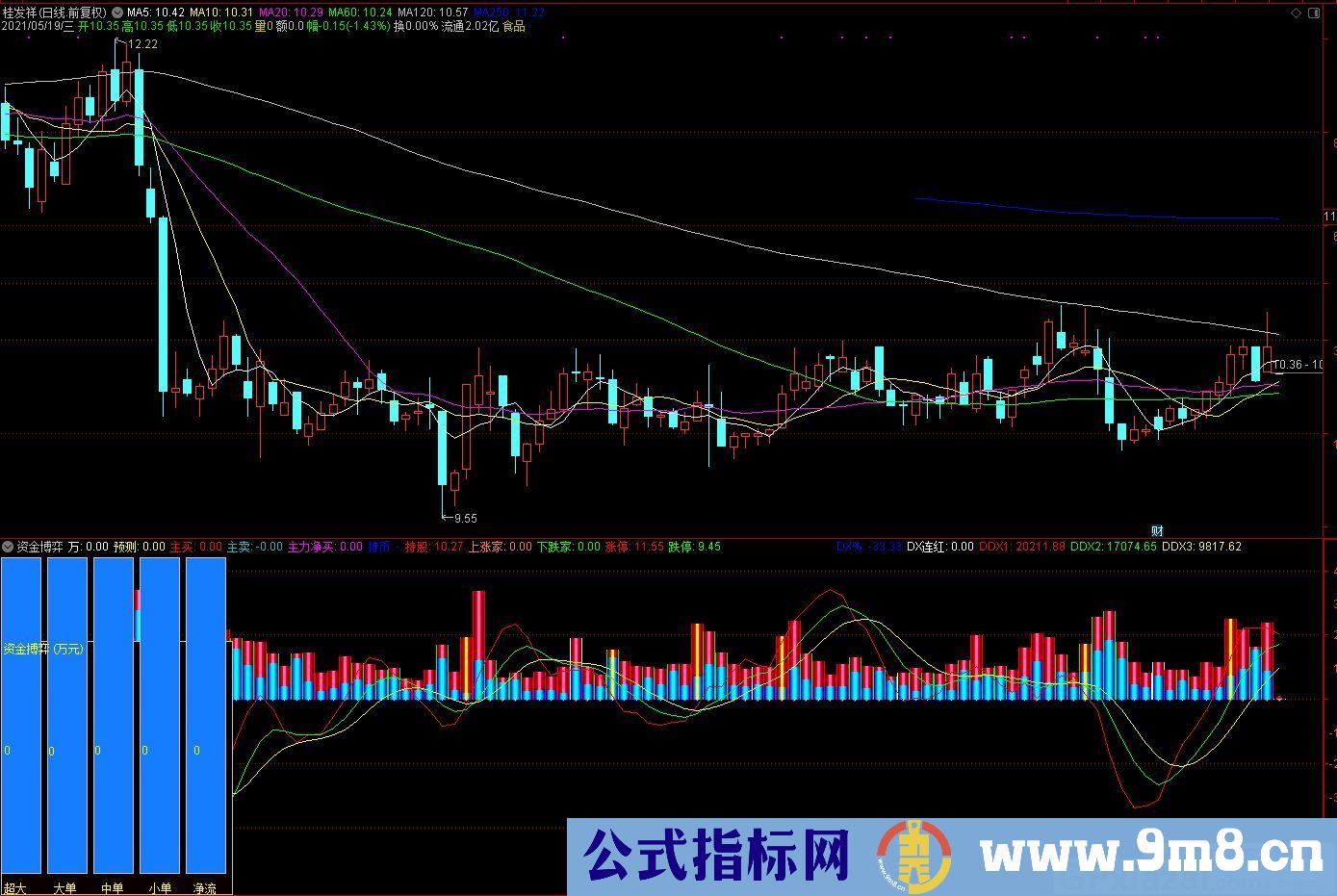 主动买主动卖 资金博弈 通达信主图/副图指标 九毛八公式指标网