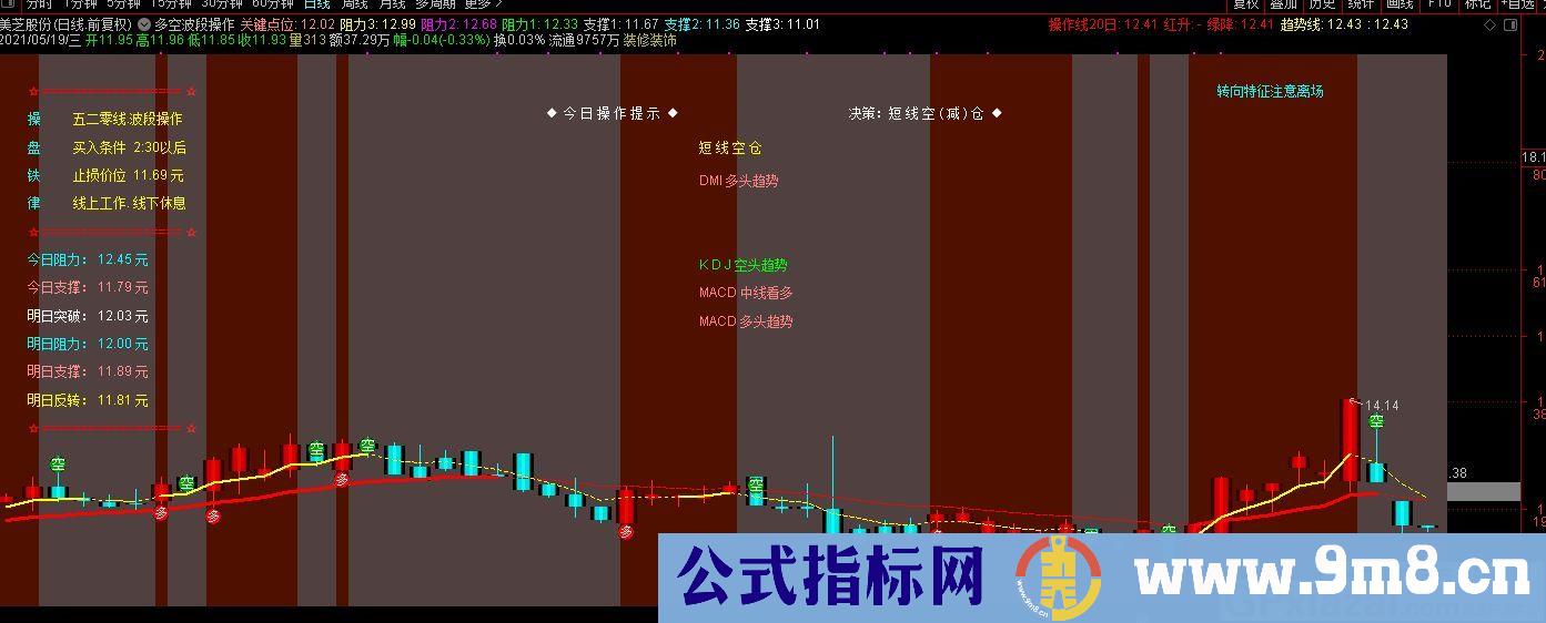 买卖点提示 多空波段操作 通达信主图指标 九毛八公式指标网