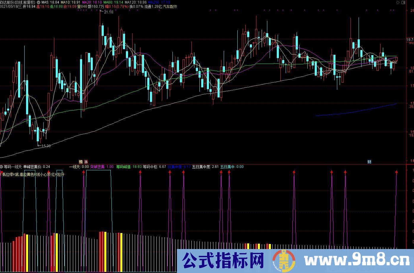 筹码一线天 低位绿K底 高位黄色K线 红K拉升 通达信副图指标 九毛八公式指标网