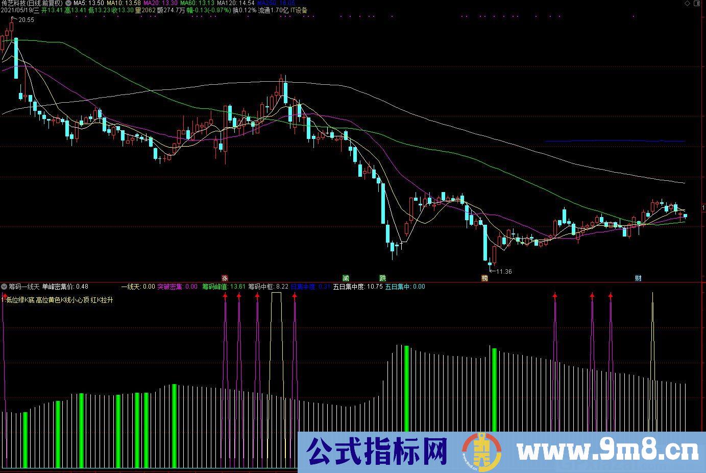 筹码一线天 低位绿K底 高位黄色K线 红K拉升 通达信副图指标 源码 贴图