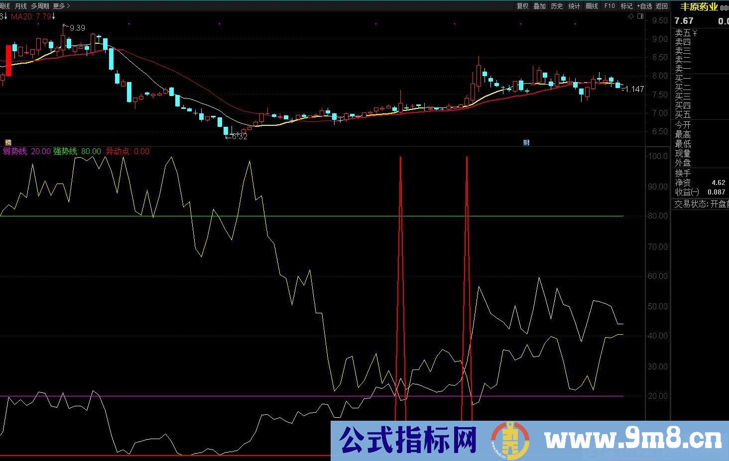 有信号提示找牛股 牛股异动点 通达信副图指标 源码 贴图