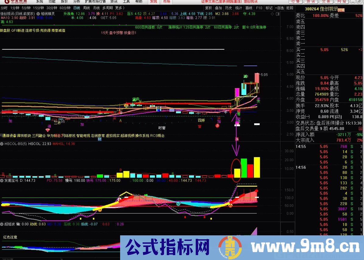 炒股战法指标 超准黄色量 通达信副图指标 九毛八公式指标网 无未来