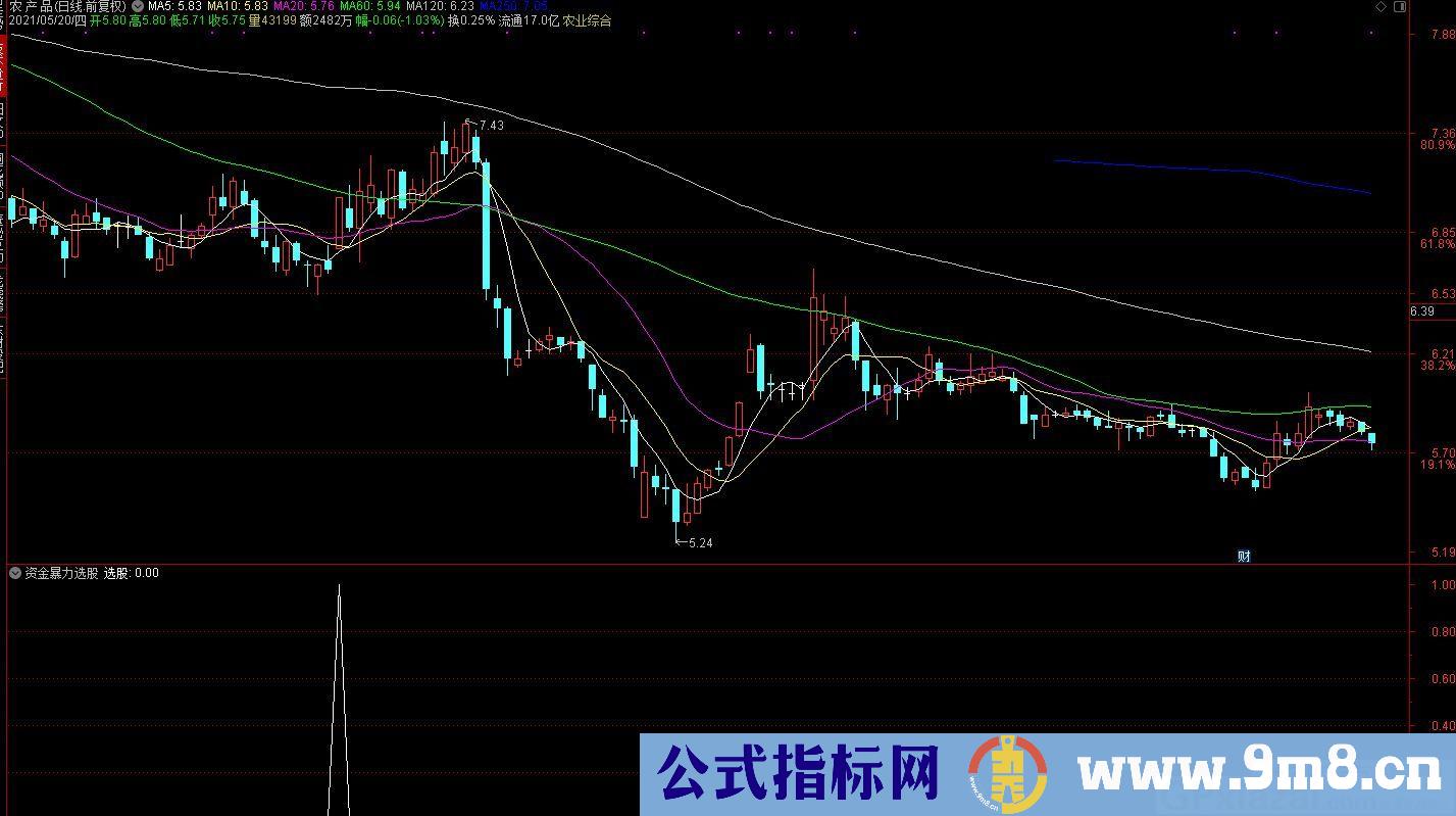 跟随主力资金拉升指标 资金暴力 通达信副图/选股指标 源码 贴图 无未来 