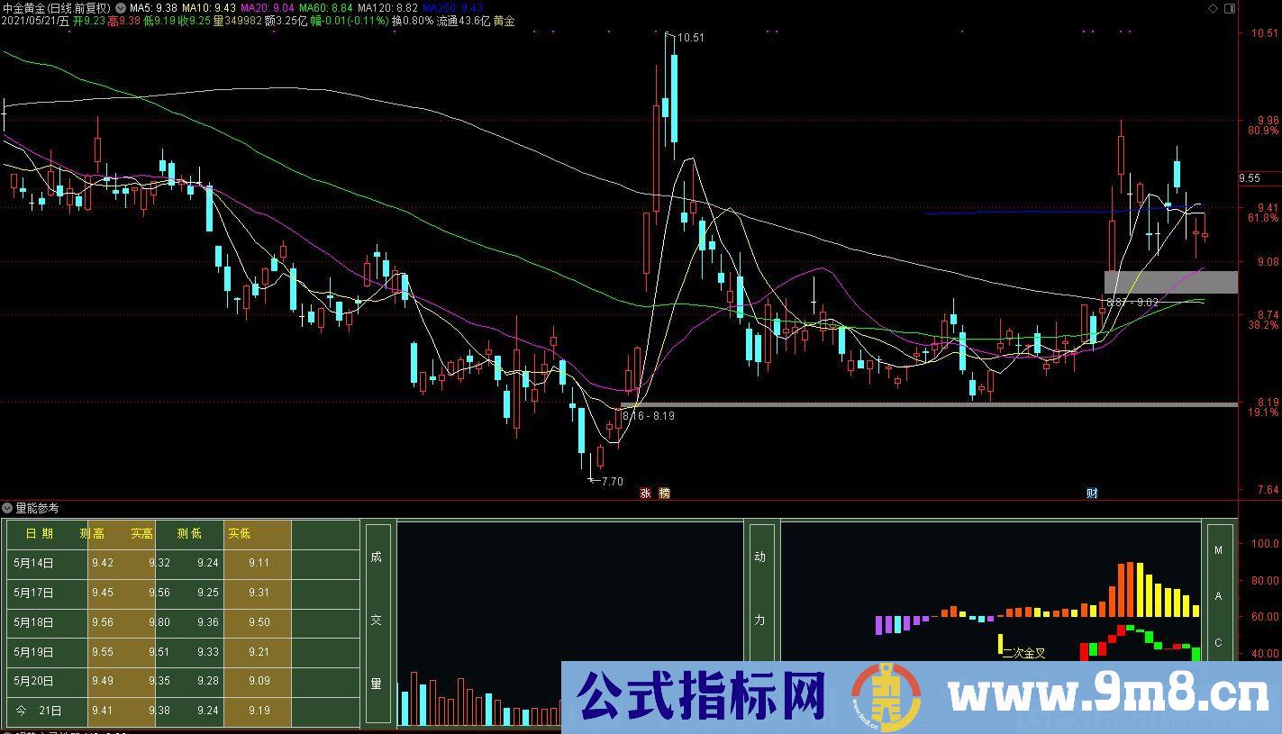 量能参考 主要看MACD那一块 通达信副图指标 源码 贴图