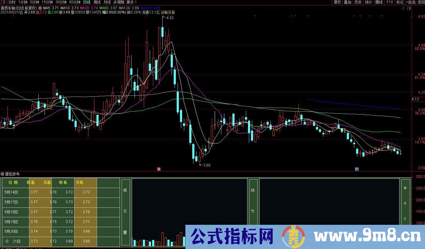 量能参考 主要看MACD那一块 通达信副图指标 源码 贴图