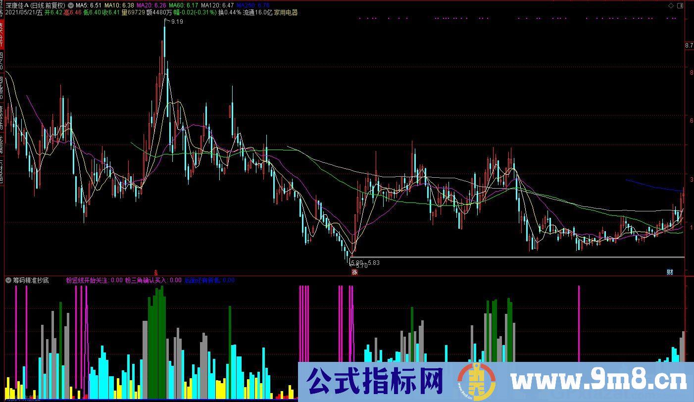 筹码精准抄底 粉竖线关注 粉三角买入 通达信副图指标 九毛八公式指标网