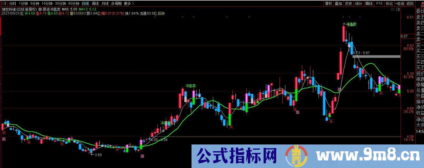 跟进冲高卖 通达信主图指标 九毛八公式指标网