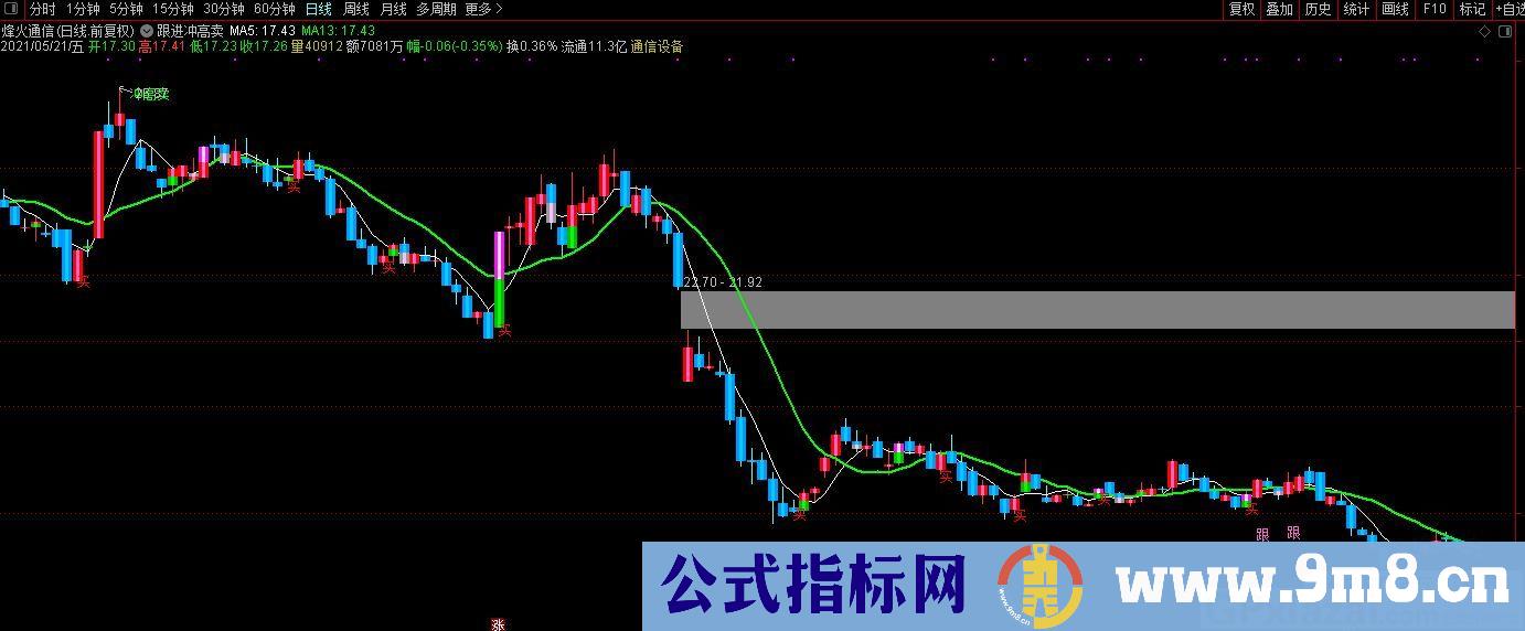 跟进冲高卖 通达信主图指标 源码 贴图