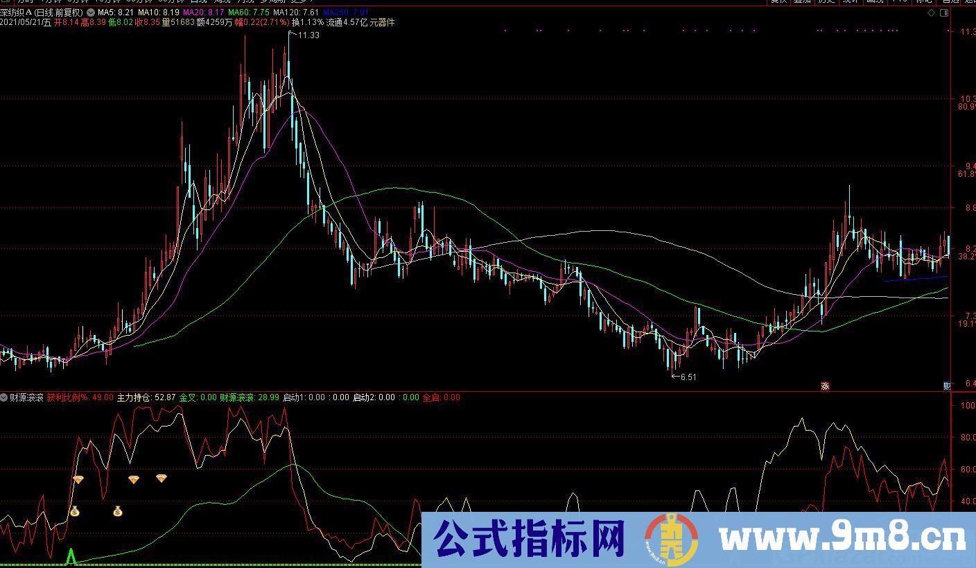 百发百中财源滚滚 通达信副图/选股指标 九毛八公式指标网