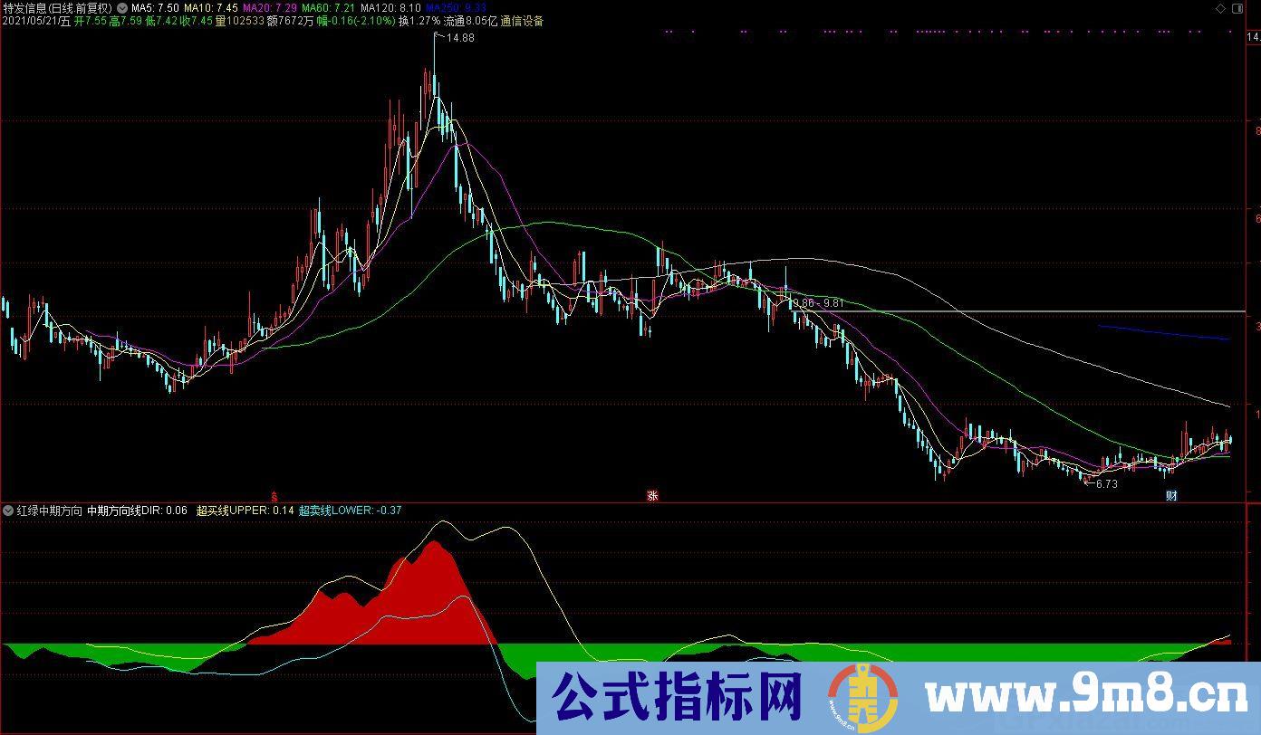 超买超卖线 红绿中期方向 通达信副图指标 九毛八公式指标网