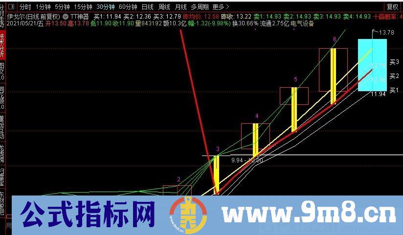 日线指标 TT神器 支撑买点和高抛卖点 通达信主图指标 九毛八公式指标网