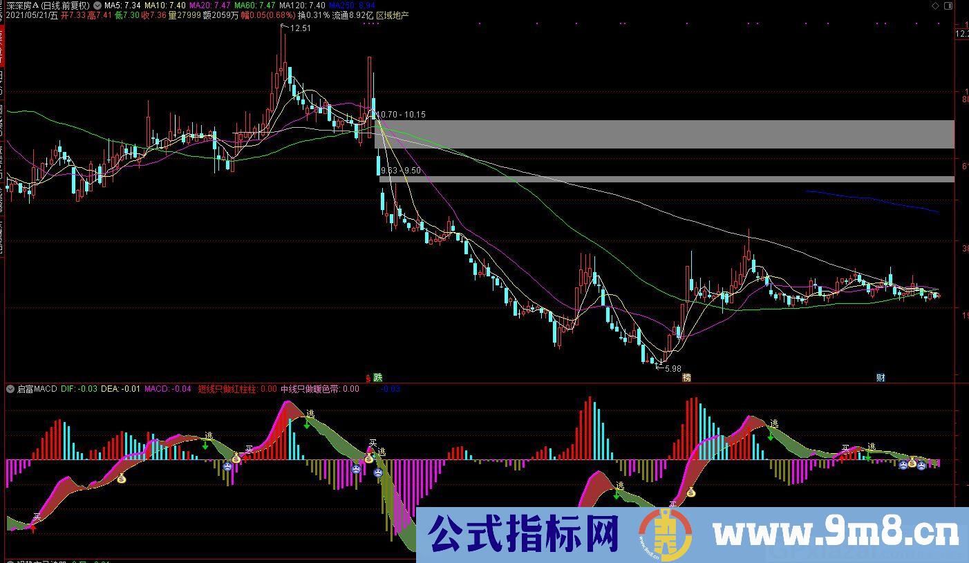 启富MACD 短线红柱 中线暖色带 通达信副图指标 源码 贴图