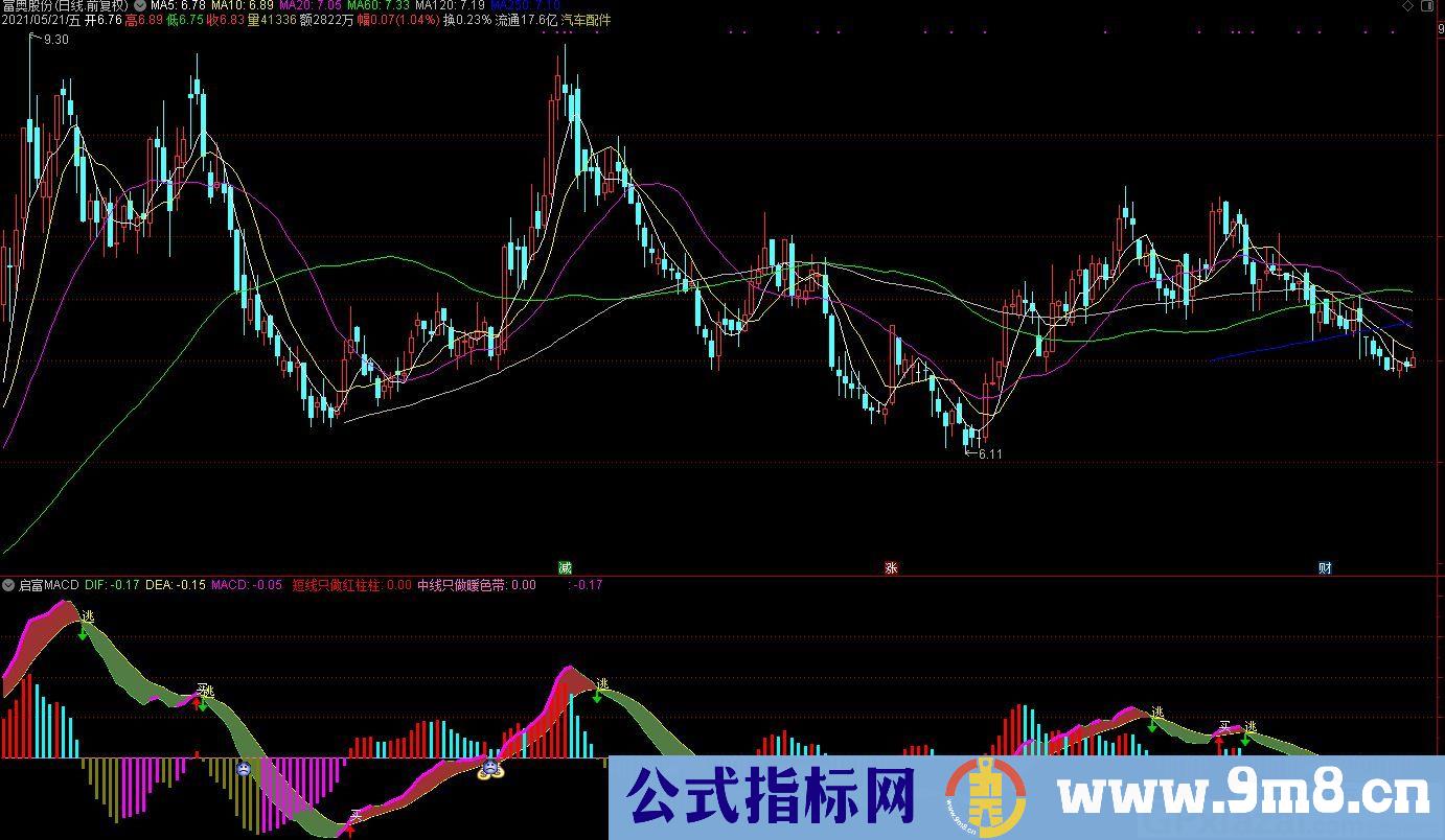 启富MACD 短线红柱 中线暖色带 通达信副图指标 源码 贴图