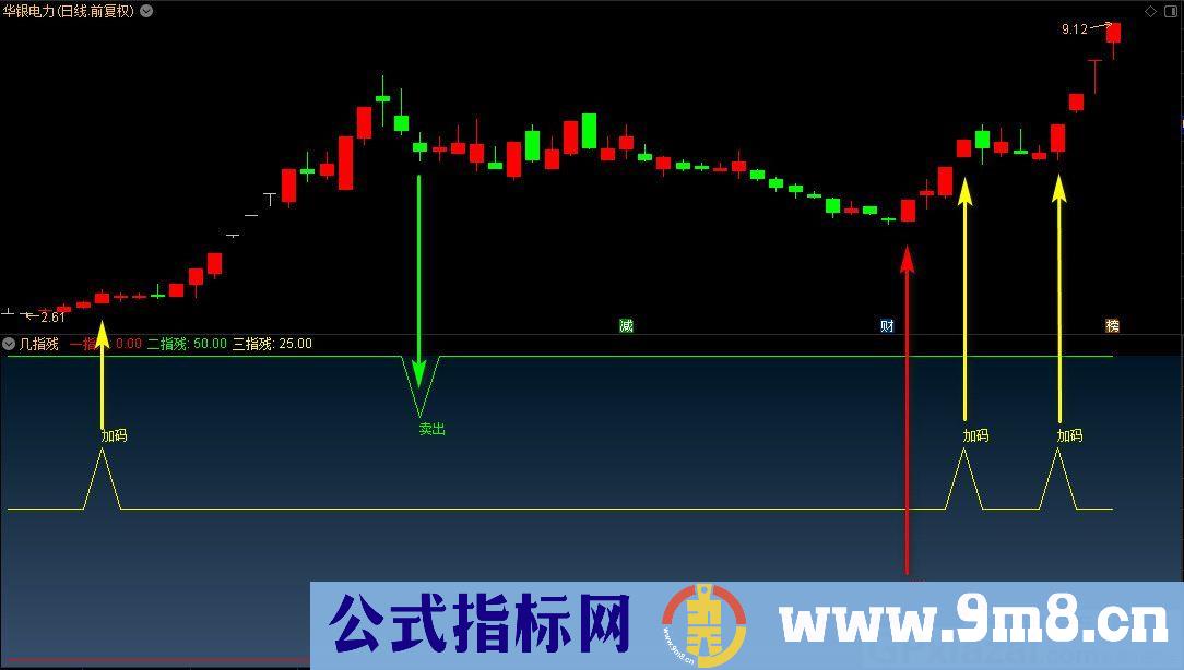 一指残 二指残 三指残 几指残 通达信副图/选股指标 九毛八公式指标网