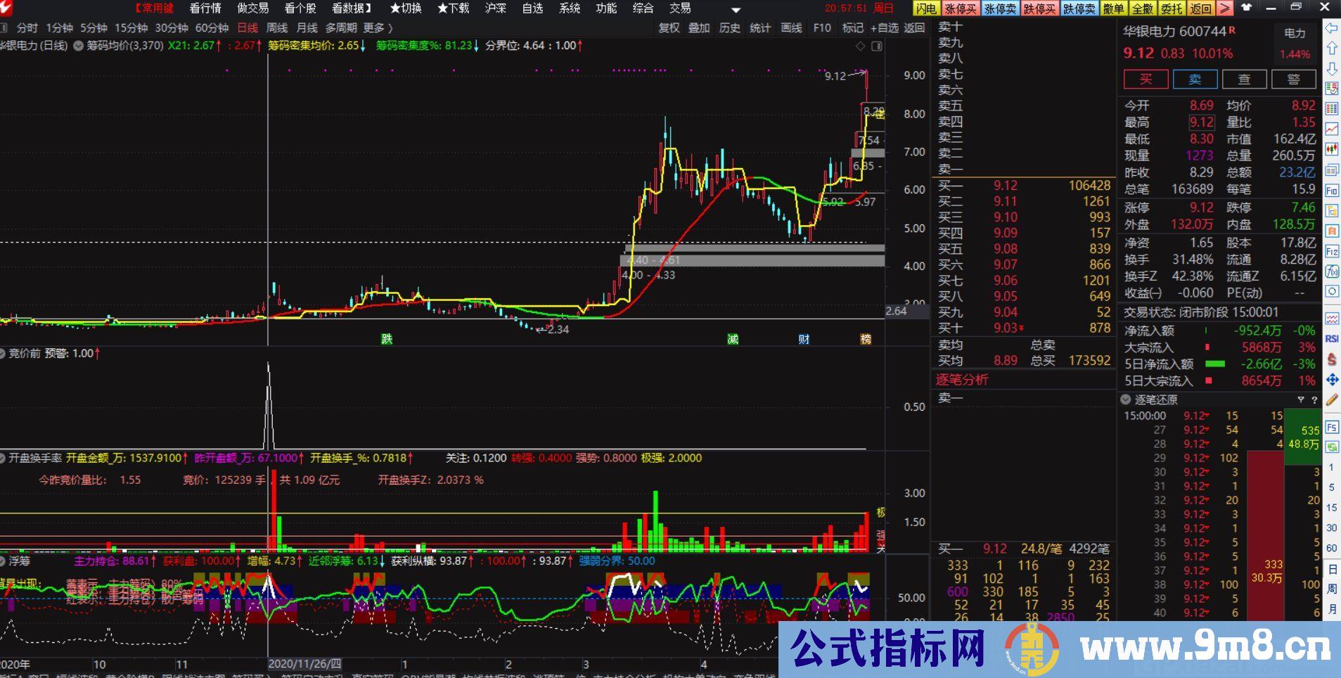 回测比较适用的指标 集合竞价 通达信副图/选股指标 贴图 无未来