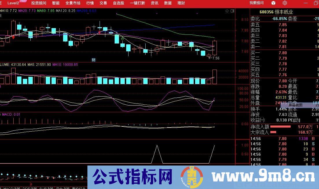 必备抄底指标工具 MACD钝化结构形成 通达信选股指标 源码 贴图