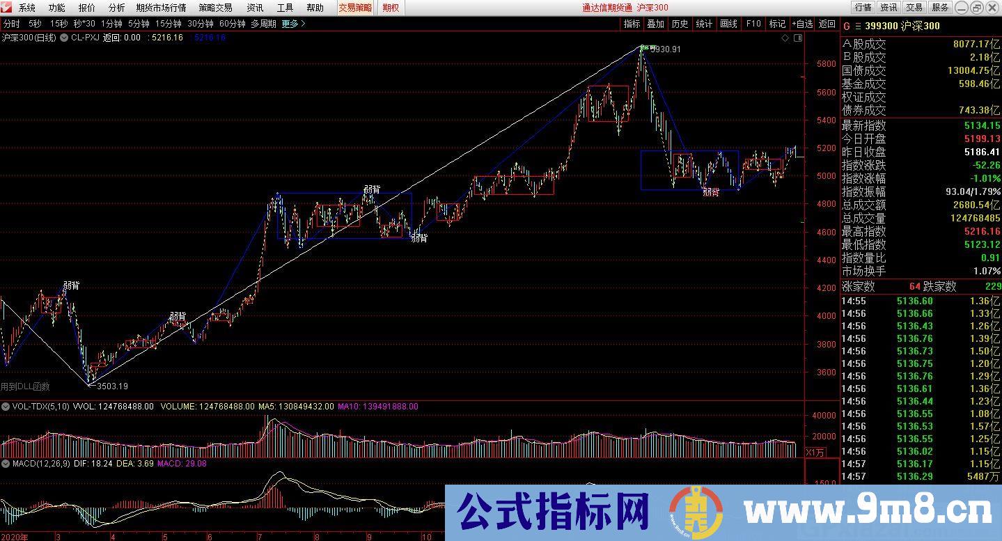 普吸金TDX插件 缠论指标系列之六 通达信指标 贴图