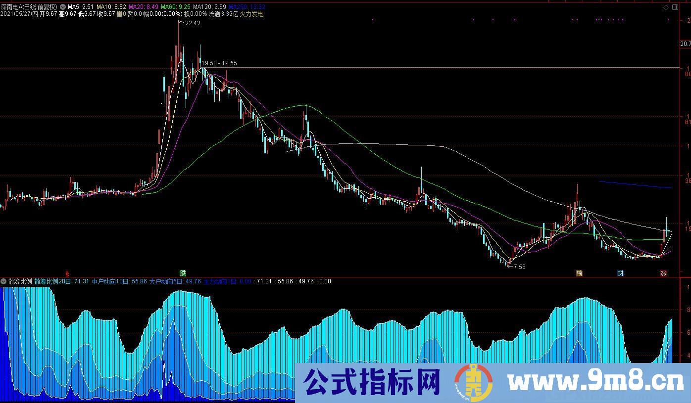 散筹比例 通达信副图指标 九毛八公式指标网