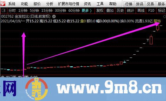 龙门图 通达信指标 九毛八公式指标网 无未来