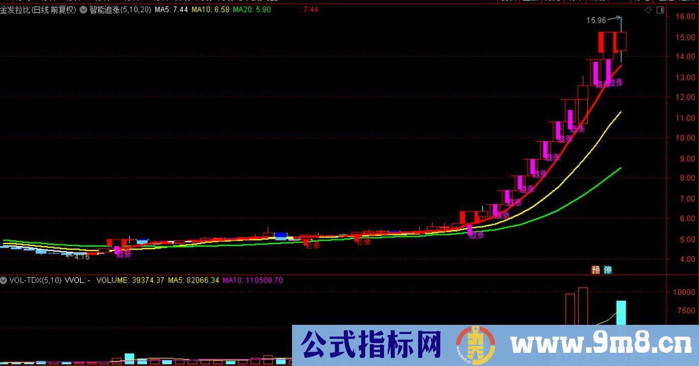 在股市赚大钱 短线打板必备的主图指标 通达信指标 九毛八公式指标网