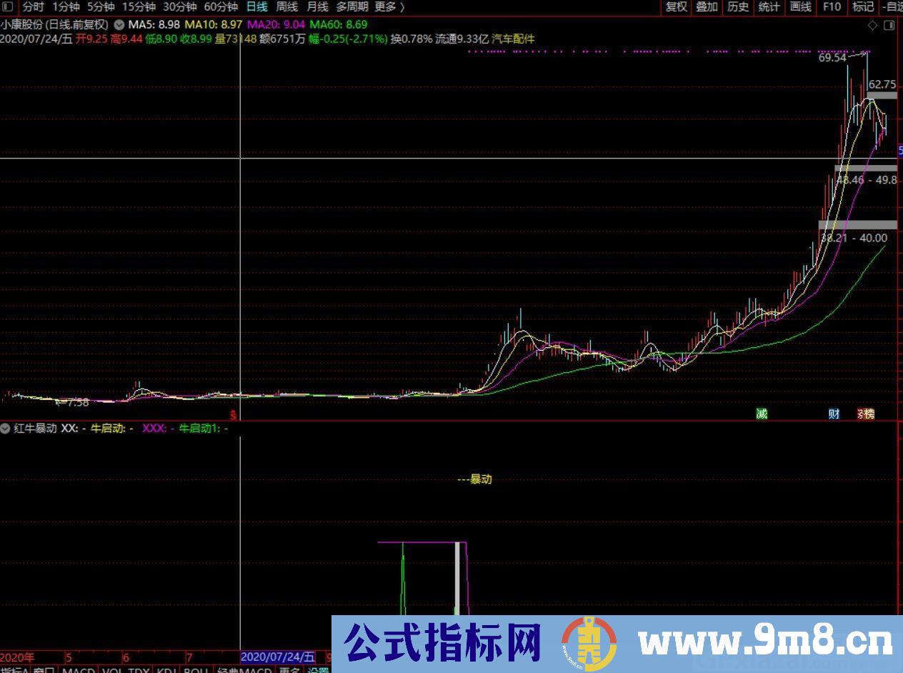 根据均线 成交量等 抓牛股 通达信副图指标 贴图