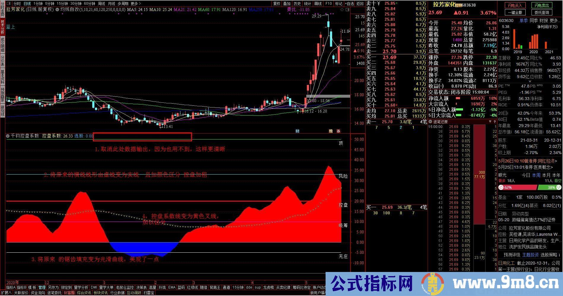 稍作美化 千钧控盘系数 通达信指标 源码 贴图